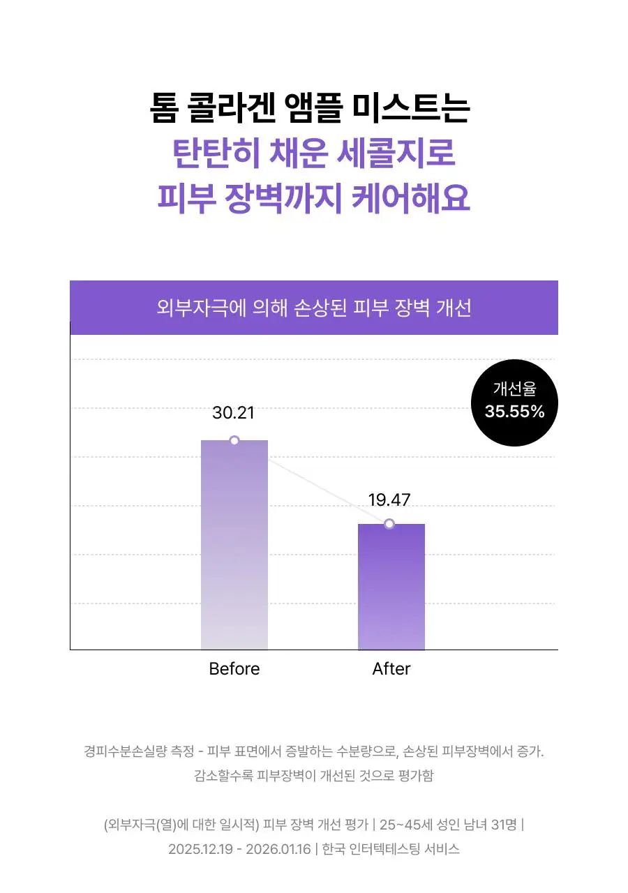 [미니30ml증정/청담샵미스트] 톰 콜라겐 앰플 미스트 73.8ml 기획세트 (본품+미니) 상세페이지 47